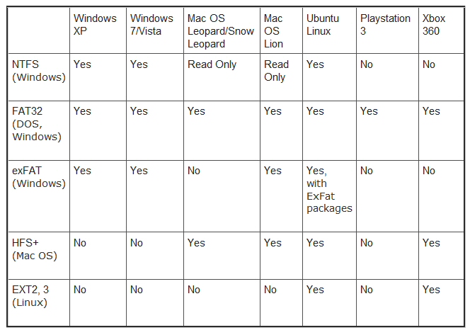 best file system for both mac and windows